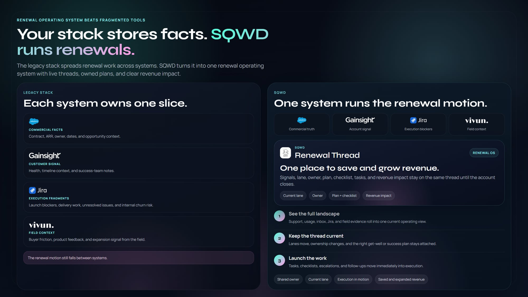 Dark-theme comparison graphic showing legacy systems on the left and SQWD as the operating record for renewals on the right.