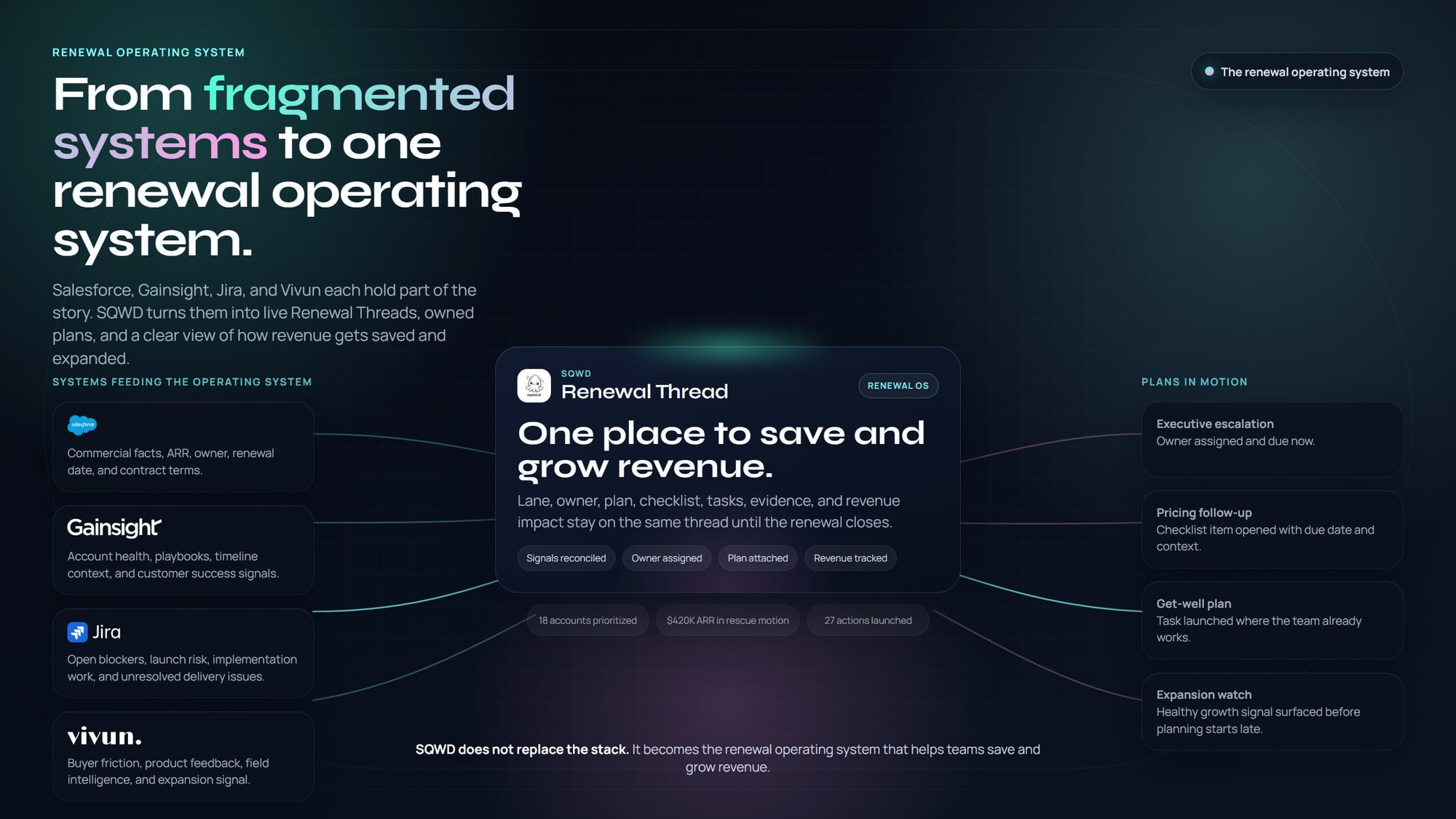 Dark-theme graphic showing CRM, support, billing, and planning systems feeding into SQWD's Renewal Thread operating record.